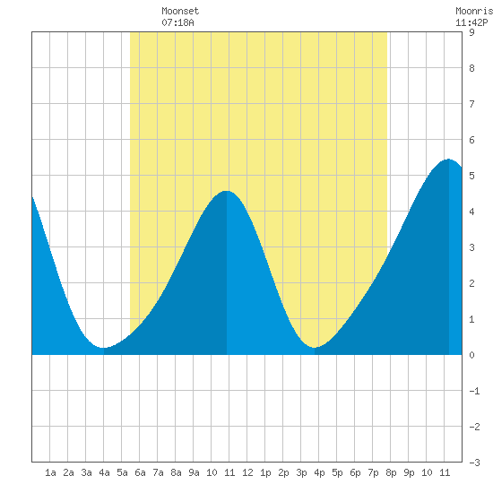 Fall River, MA tide chart for Monday, May 8, 2023