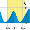 Fall River, MA tide chart for Monday, May 8, 2023