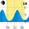 Fall River, MA tide chart for Saturday, June 10, 2023