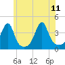 Fall River, MA tide chart for Sunday, June 11, 2023