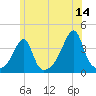Fall River, MA tide chart for Wednesday, June 14, 2023