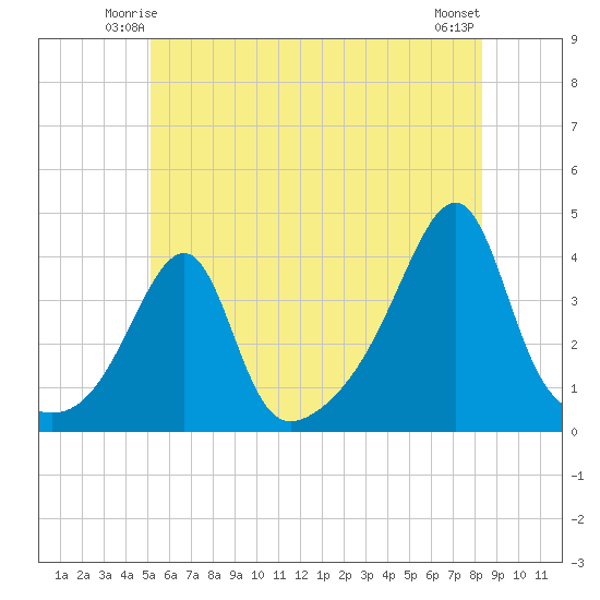 Fall River, MA tide chart for Thursday, June 15, 2023
