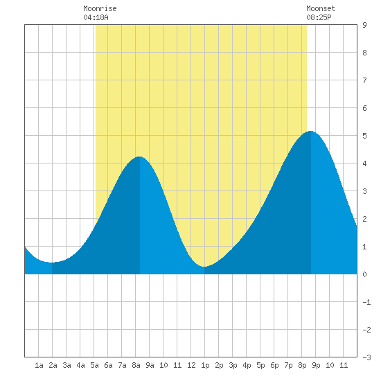 Fall River, MA tide chart for Saturday, June 17, 2023