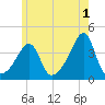 Fall River, MA tide chart for Thursday, June 1, 2023