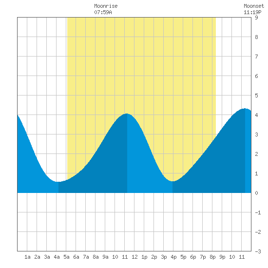 Fall River, MA tide chart for Wednesday, June 21, 2023