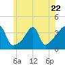 Fall River, MA tide chart for Thursday, June 22, 2023