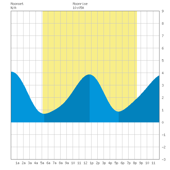 Fall River, MA tide chart for Friday, June 23, 2023