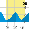 Fall River, MA tide chart for Friday, June 23, 2023