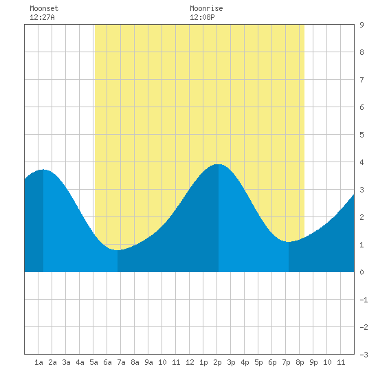 Fall River, MA tide chart for Sunday, June 25, 2023