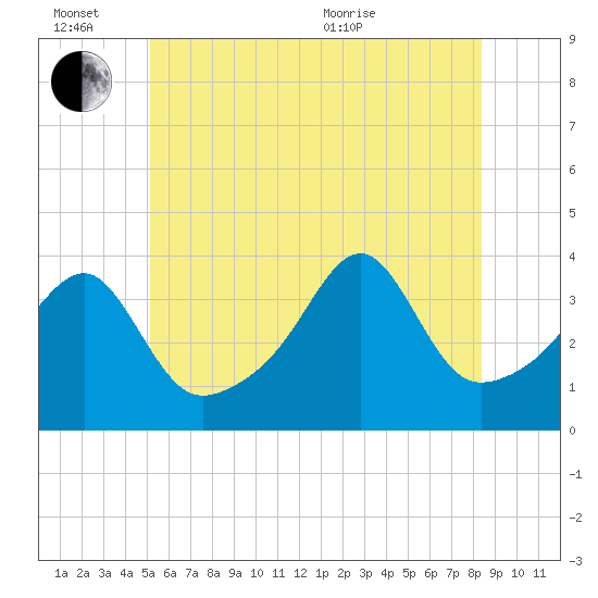Fall River, MA tide chart for Monday, June 26, 2023