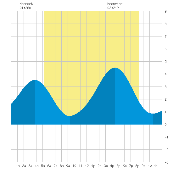 Fall River, MA tide chart for Wednesday, June 28, 2023