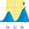Fall River, MA tide chart for Friday, June 2, 2023