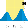 Fall River, MA tide chart for Friday, June 30, 2023