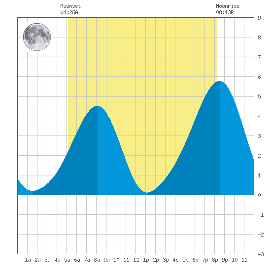 Fall River, MA tide chart for Saturday, June 3, 2023
