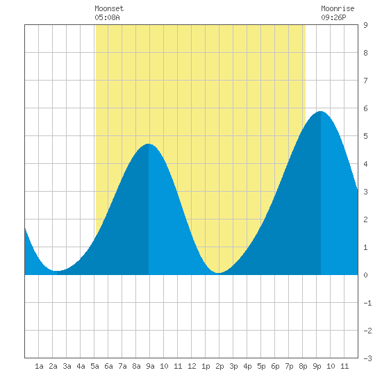Fall River, MA tide chart for Sunday, June 4, 2023