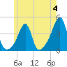 Fall River, MA tide chart for Sunday, June 4, 2023