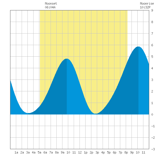 Fall River, MA tide chart for Monday, June 5, 2023