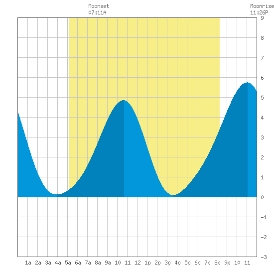 Fall River, MA tide chart for Tuesday, June 6, 2023