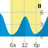 Fall River, MA tide chart for Thursday, June 8, 2023