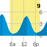 Fall River, MA tide chart for Friday, June 9, 2023