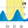 Fall River, MA tide chart for Monday, July 10, 2023