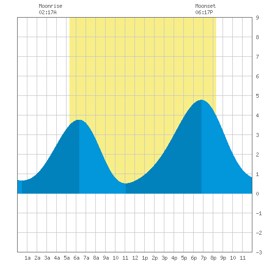 Fall River, MA tide chart for Friday, July 14, 2023