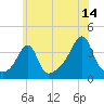 Fall River, MA tide chart for Friday, July 14, 2023