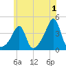 Fall River, MA tide chart for Saturday, July 1, 2023