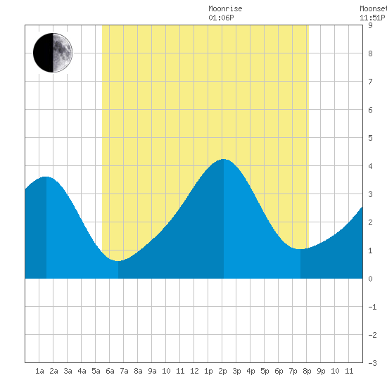 Fall River, MA tide chart for Tuesday, July 25, 2023