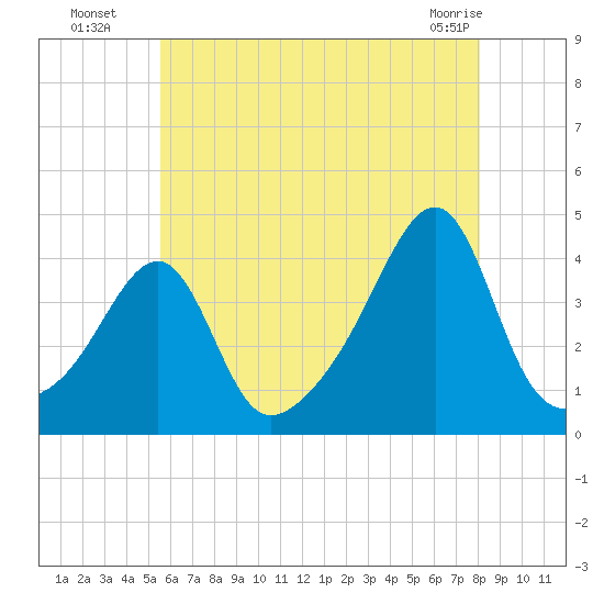 Fall River, MA tide chart for Saturday, July 29, 2023
