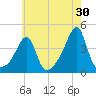 Fall River, MA tide chart for Sunday, July 30, 2023