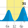 Fall River, MA tide chart for Monday, July 31, 2023