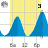 Fall River, MA tide chart for Monday, July 3, 2023