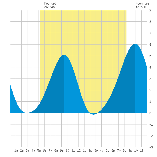 Fall River, MA tide chart for Tuesday, July 4, 2023