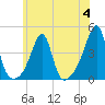 Fall River, MA tide chart for Tuesday, July 4, 2023
