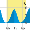 Fall River, MA tide chart for Thursday, July 6, 2023