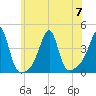 Fall River, MA tide chart for Friday, July 7, 2023
