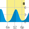 Fall River, MA tide chart for Saturday, July 8, 2023