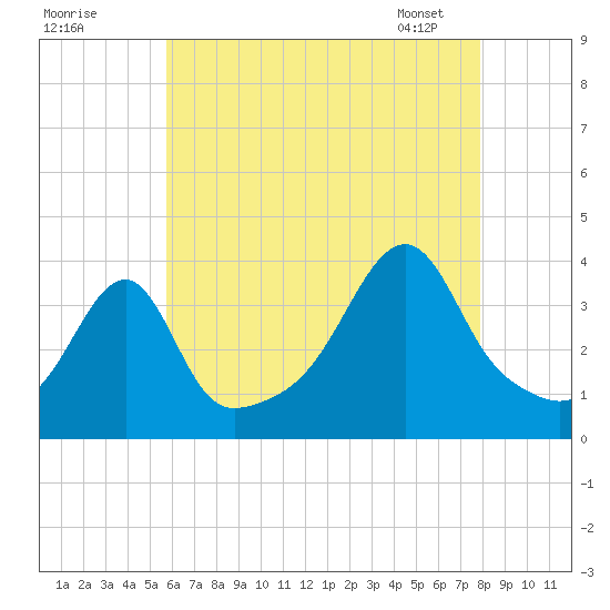 Fall River, MA tide chart for Thursday, August 10, 2023