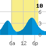 Fall River, MA tide chart for Thursday, August 10, 2023