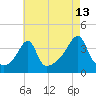 Fall River, MA tide chart for Sunday, August 13, 2023