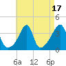 Fall River, MA tide chart for Thursday, August 17, 2023