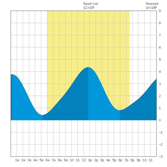 Fall River, MA tide chart for Tuesday, August 22, 2023
