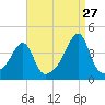Fall River, MA tide chart for Sunday, August 27, 2023