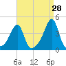 Fall River, MA tide chart for Monday, August 28, 2023