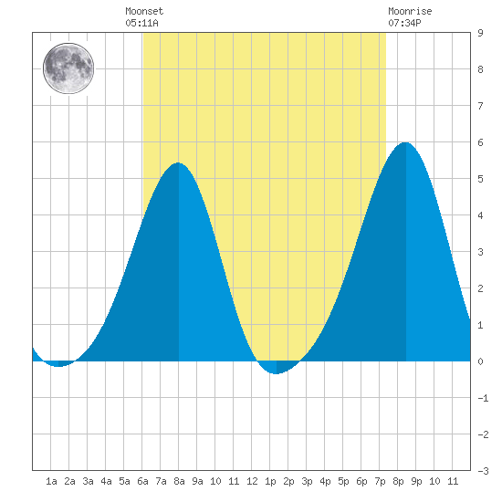 Fall River, MA tide chart for Wednesday, August 30, 2023