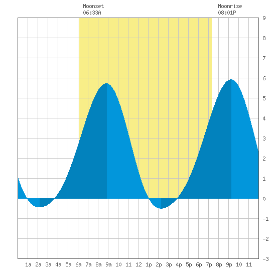 Fall River, MA tide chart for Thursday, August 31, 2023