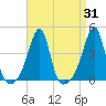 Fall River, MA tide chart for Thursday, August 31, 2023