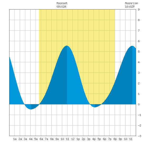 Fall River, MA tide chart for Friday, August 4, 2023