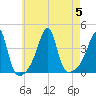 Fall River, MA tide chart for Saturday, August 5, 2023